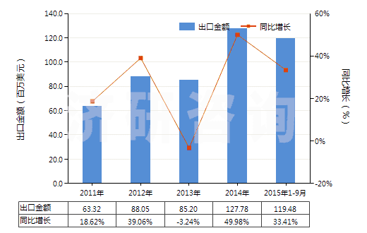 2011-2015年9月中國(guó)氣壓傳動(dòng)閥(用于管道、鍋爐、罐、桶或類似品的)(HS84812020)出口總額及增速統(tǒng)計(jì)